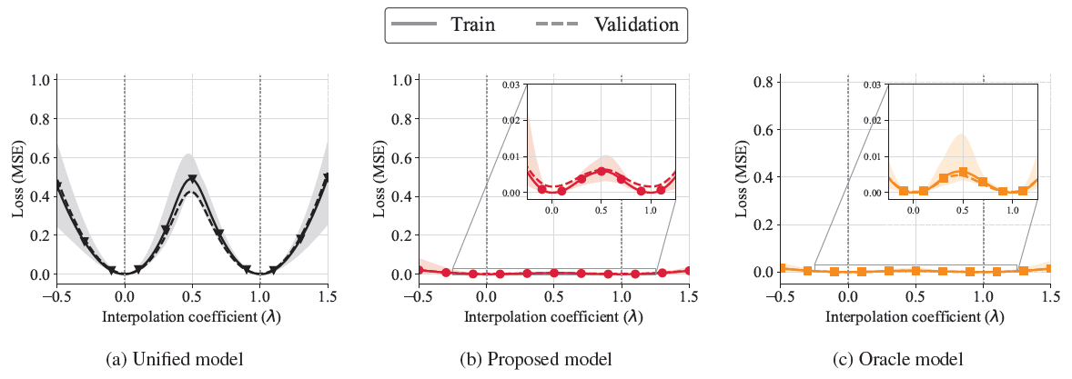 1D loss interpolation